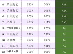 2024上半年保险公司偿付能力排行榜.xlsx 