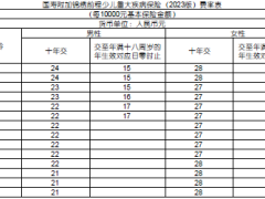 国寿附加锦绣前程少儿重大疾病保险2023版利益条款费率.zip