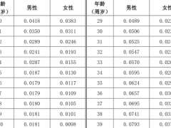 泰康嘉盈两全保险万能型条款费率.zip