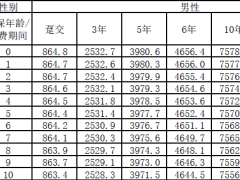 阳光人寿阳光玺终身寿险分红型条款费率.zip