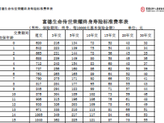 富德生命传世荣耀终身寿险标准费率表4页.zip