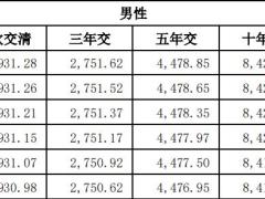 民生传世金樽庆享版终身寿险分红型条款费率现金价值.zip