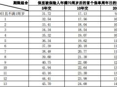 中邮邮福安康2023两全保险条款费率现金价值.zip