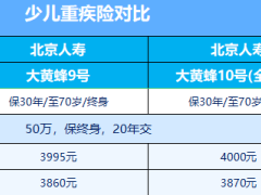 北京人寿大黄蜂复星保德信大黄蜂君龙小青龙华贵麦兜兜少儿重疾对比表.xlsx 