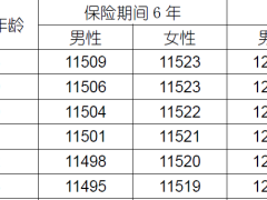 国寿附加鑫安宝提前给付护理保险利益条款费率.zip