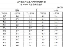 国寿嘉佑一生重大疾病保险利益条款费率.zip