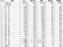 2024年前6月全国各省市地区原保险保费收入排名表.xls