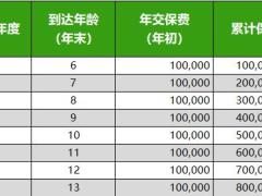 瑞华颐康保终身护理保险2.0版保险利益演示表.xlsx