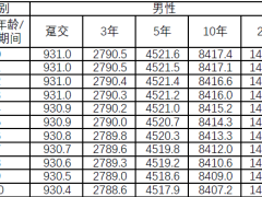 阳光人寿阳光升C款臻享版终身寿险条款费率.zip