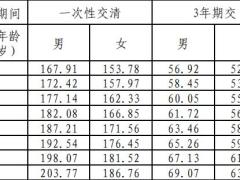 华泰人寿爱慧保终身重大疾病保险条款费率现金价值产品说明.zip