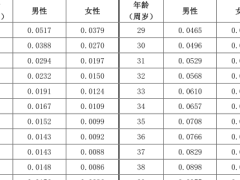 泰康福泰2.0终身寿险万能型条款费率.zip 