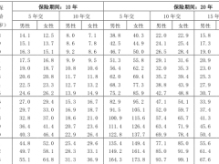 泰康惠嘉保2023重大疾病保险条款费率.zip 