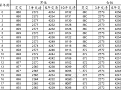 太保鑫福相伴终身寿险分红型条款费率现金价值产品说明.zip 