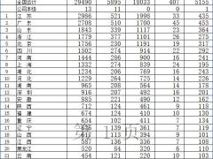 2024年前5月全国各省市地区原保险保费收入排名表.xls