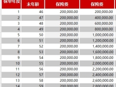 君康一生一世芳华1号养老年金保险利益自动演示.xlsx 