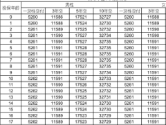 国寿鑫耀鸿运年金保险利益条款费率.zip 