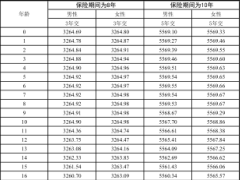 国联人寿鑫享福两全保险分红型条款费率.zip 