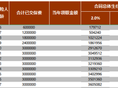 瑞众人寿传家宝臻享版终身寿险搭配金管家祥瑞版利益演示.xlsx