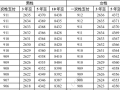 国寿臻享一生终身寿险条款费率现金价值产品说明.zip 