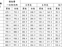 泰康泰享安心百岁版特定疾病保险条款费率.zip 