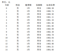 中信保诚弘毅臻传终身寿险分红型条款费率.zip