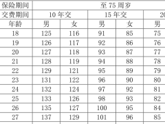 陆家嘴国泰超能百万随行两全保险条款费率.zip