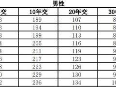 中邮邮保安康2023重大疾病保险条款费率.zip