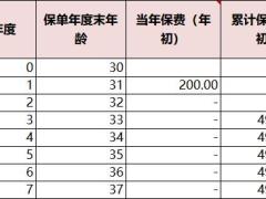 长城八达岭典藏版养老年金2023长城附加御麟君养老年金保险2023利益演示表.xlsm