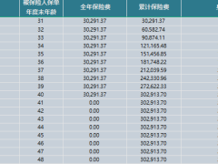 招商信诺信享人生养老年金保险产品计划保险利益演示表.xlsx 
