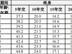 阳光人寿倍享阳光尊享版重大疾病保险条款费率.zip