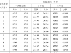 泰康步步高尊享版终身寿险条款费率.zip