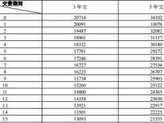 富德生命福禄两全保险基本保险金额表4页.zip