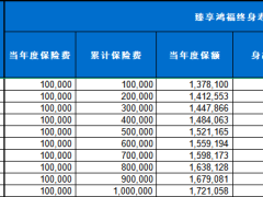 中英臻享鸿福终身寿险分红型鑫如意悦享版保险利益演示.xlsx