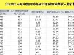 2023年前9月中国内地各省市原保险保费收入排行榜1页.png