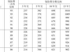 泰康乐鑫年年B款年金保险分红型条款费率.zip 