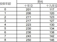 国寿康宁保终身重大疾病保险众鑫版利益条款费率.zip