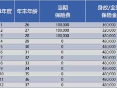 海保人寿鑫福源A款终身寿险利益演示表.xlsx