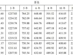 中信保诚隽享鎏金年金保险B款分红型产品条款费率.zip