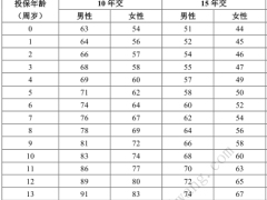 泰康顺心保两全保险条款费率.zip 