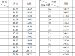 中银三星中银康满一生重大疾病保险条款费率.zip