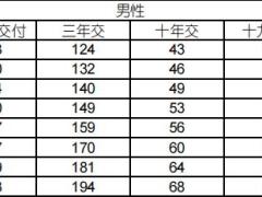 国寿附加康宁两全保险A款庆典版利益条款费率.zip