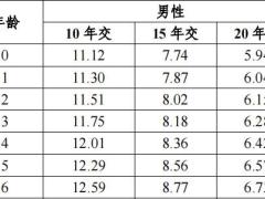 中意意心守护特定疾病保险条款费率产品说明投保规则.zip