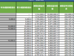 瑞泰人寿瑞享金鑫终身寿险保险计划书.xlsb