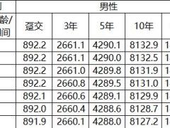 阳光人寿阳光升C款终身寿险条款费率投保规则保全规则.zip