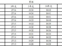 财信人寿臻爱传家星曜版终身寿险条款费率现金价值产品说明.zip