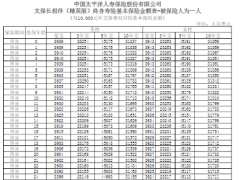 太保长相伴精英版终身寿险基本保险金额表4页.zip