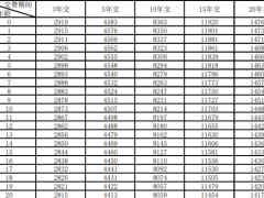 富德生命鑫至尊终身寿险基本保险金额表3页.zip