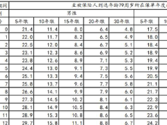 建信人寿瑞享康乐臻爱版重大疾病保险条款费率.zip