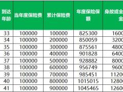 中邮人寿悦享鑫生慧选版终身寿险利益演示表.xlsx