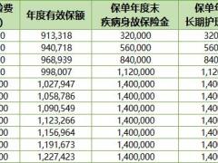 昆仑健康岁享金生焕新版终身护理保险计算器.xlsx